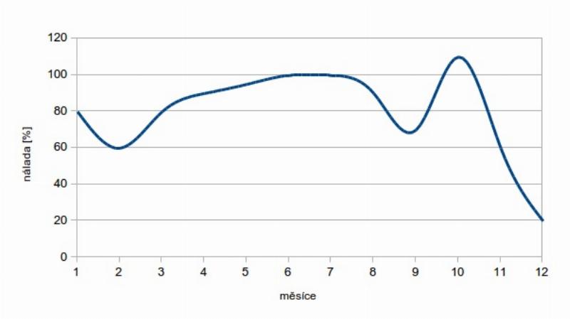 Graf nálady roku 2013 Graf nálady roku 2013