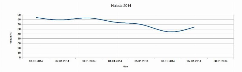 Nálada v prvním týdnu Nálada v prvním týdnu